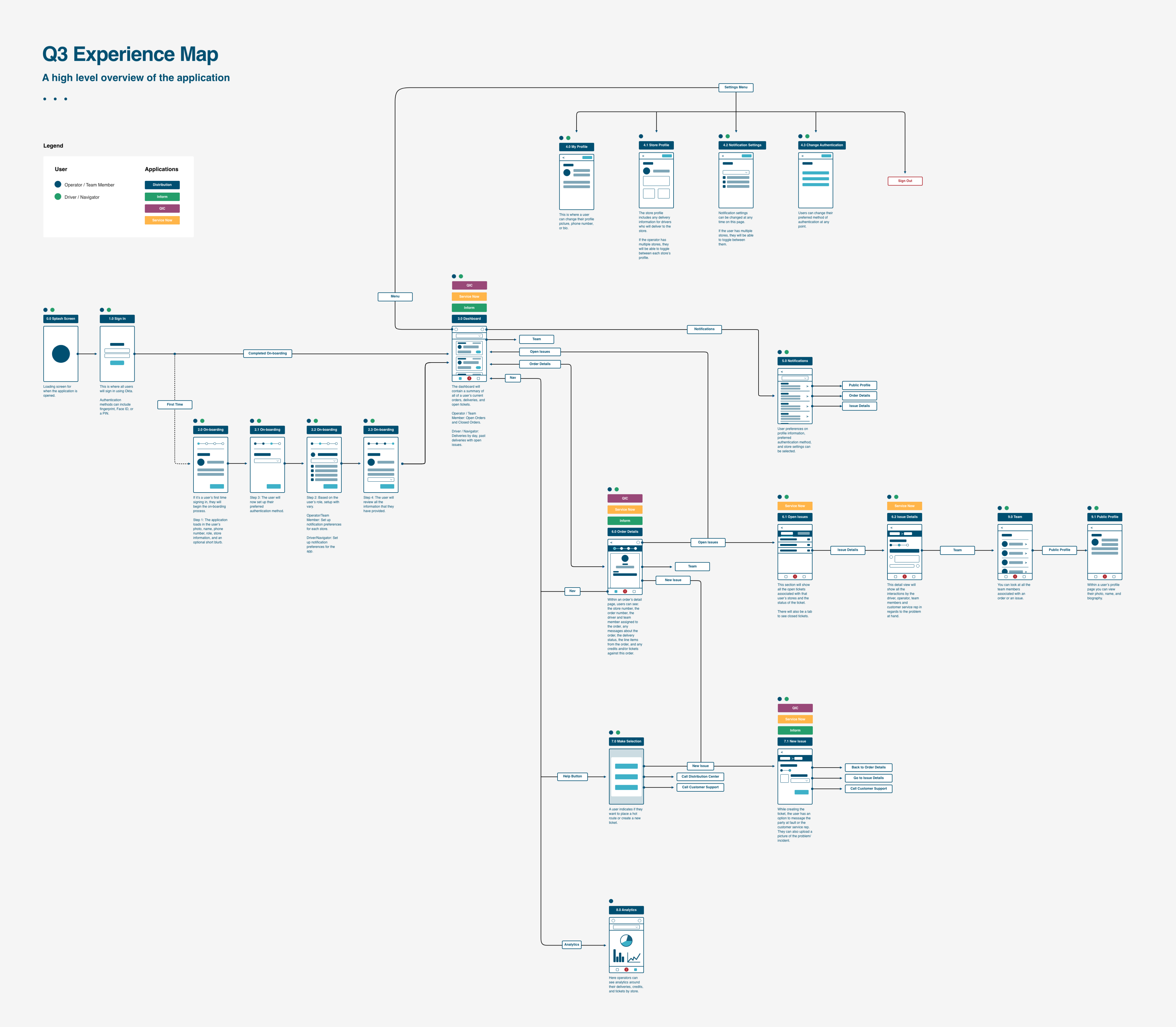 Q3 Experience Map for CFA Supply